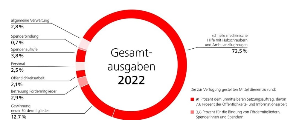 DRF_LUFTRETTUNG_Jahresbericht_2022_Digital_Gesamtausgaben_Neu