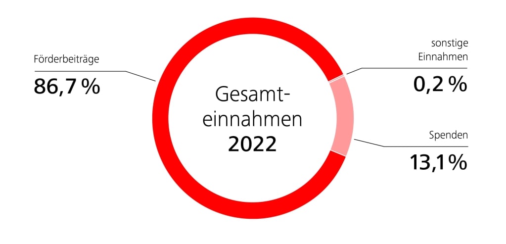 DRF_LUFTRETTUNG_Jahresbericht_2022_Digital_Gesamteinnahmen