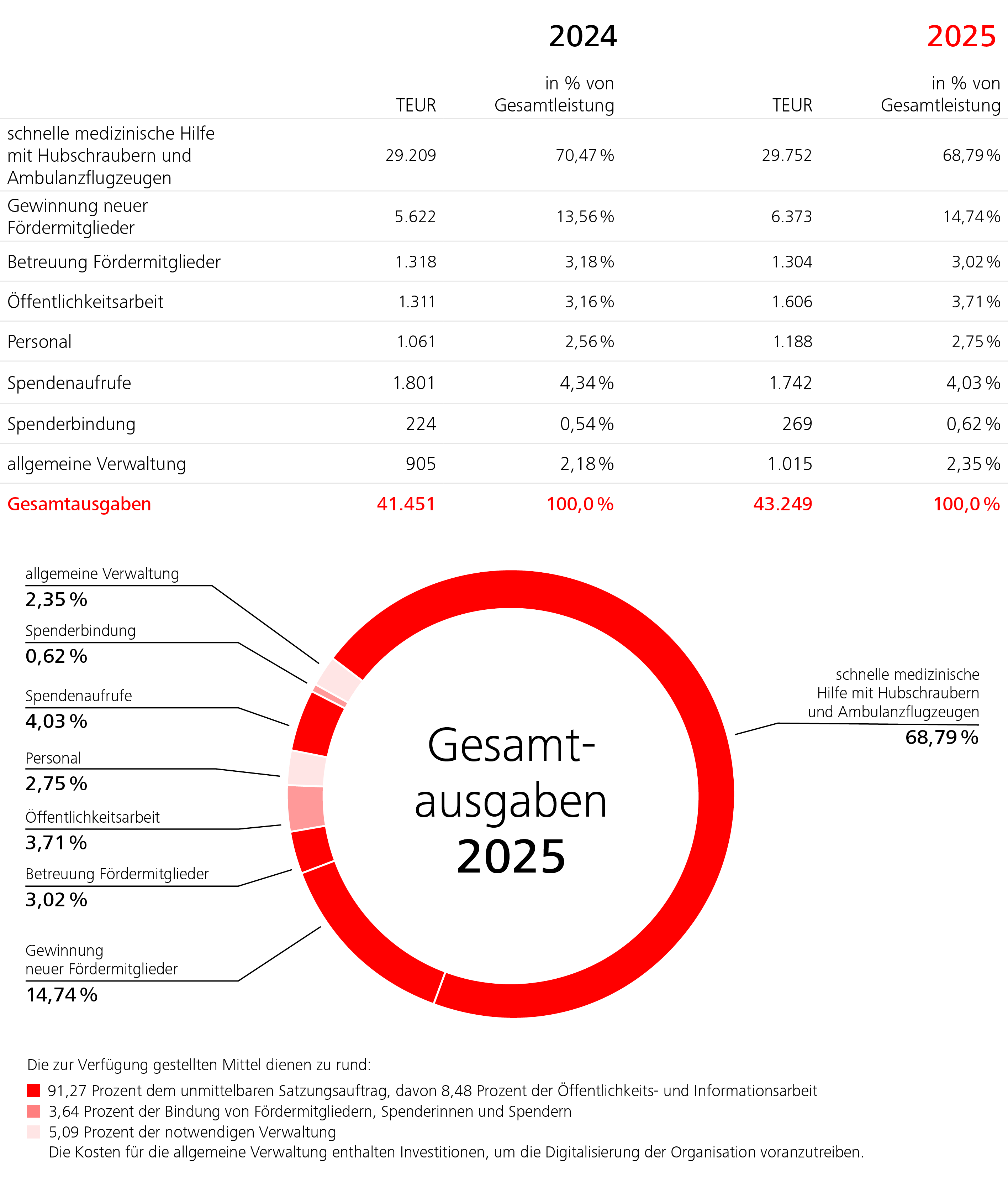 DRF_LUFTRETTUNG_Jahresbericht_2025_Einnahmen_Ausgaben_NEU_02